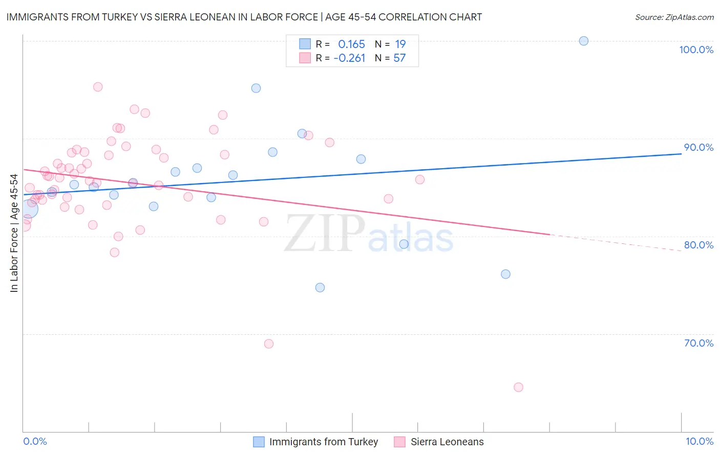 Immigrants from Turkey vs Sierra Leonean In Labor Force | Age 45-54