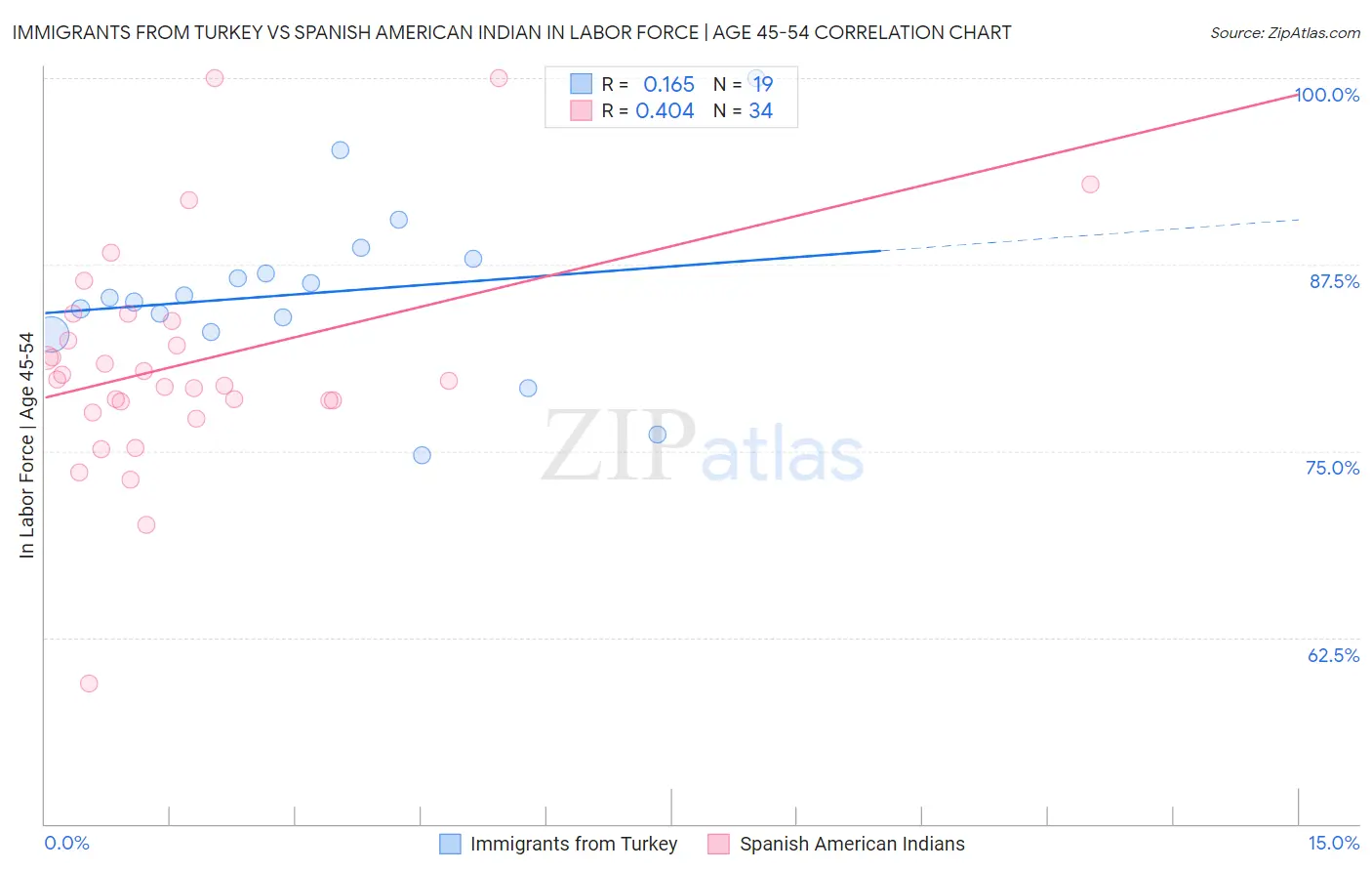 Immigrants from Turkey vs Spanish American Indian In Labor Force | Age 45-54