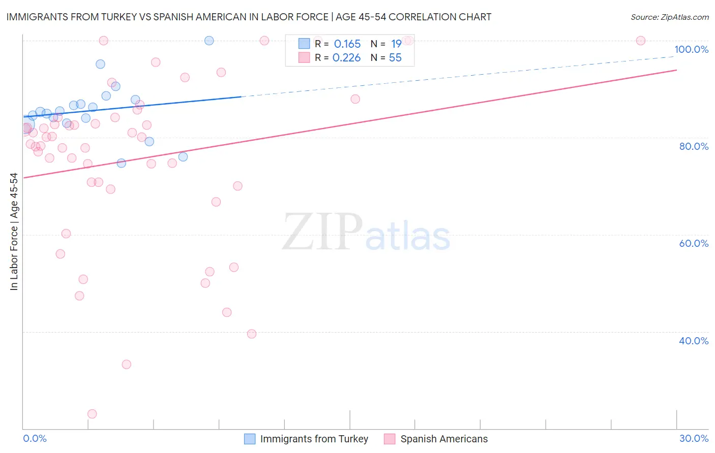 Immigrants from Turkey vs Spanish American In Labor Force | Age 45-54