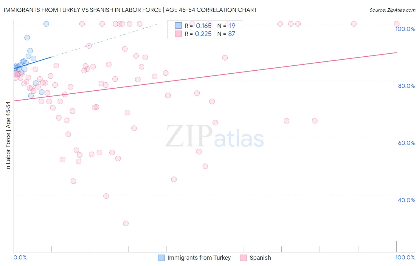 Immigrants from Turkey vs Spanish In Labor Force | Age 45-54