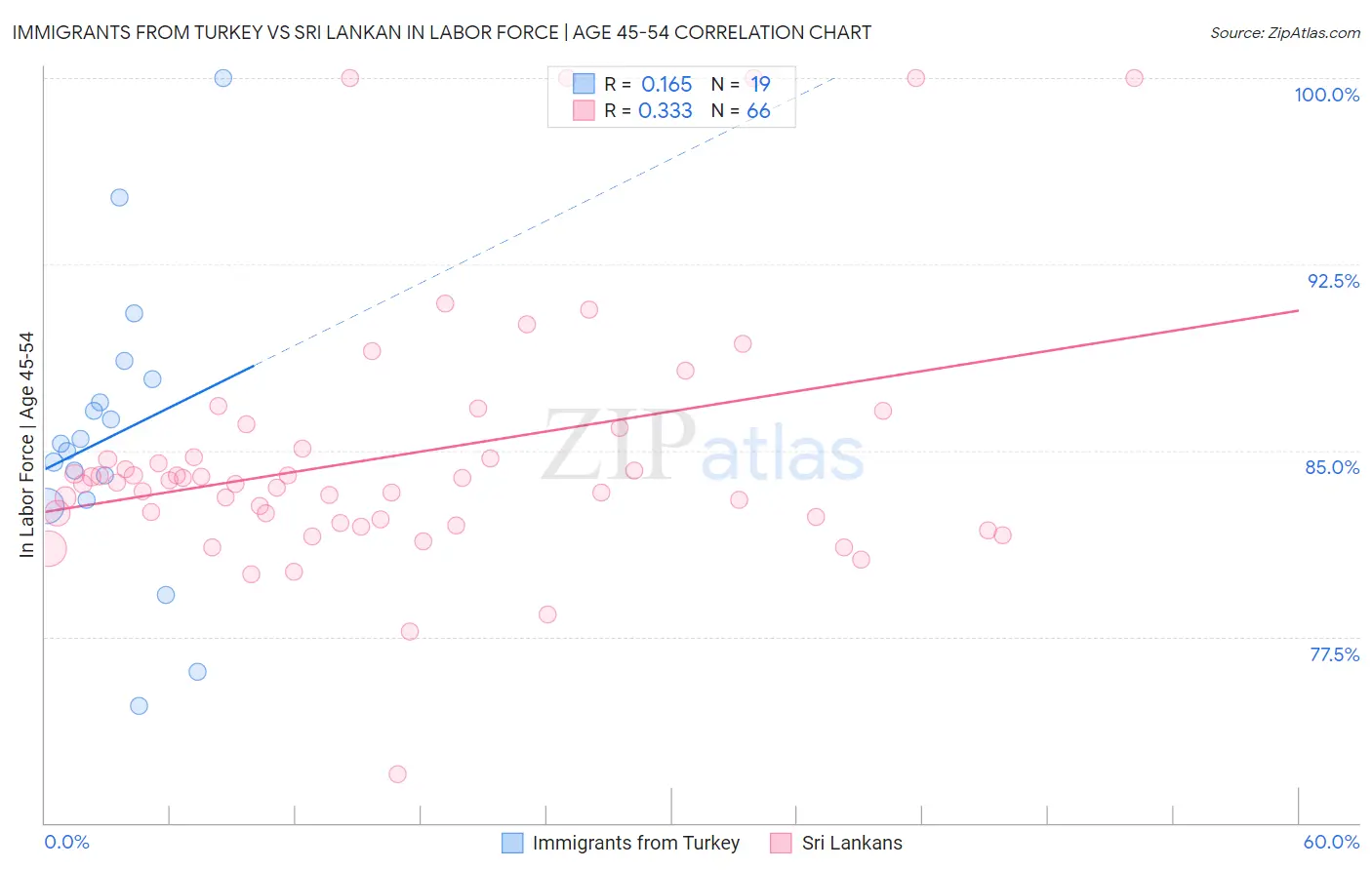 Immigrants from Turkey vs Sri Lankan In Labor Force | Age 45-54