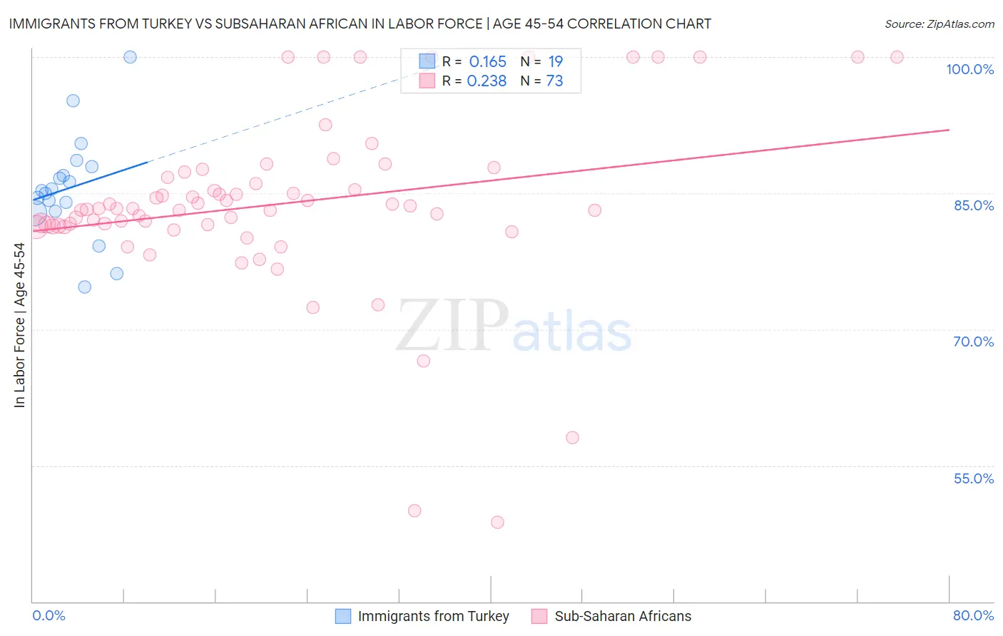 Immigrants from Turkey vs Subsaharan African In Labor Force | Age 45-54
