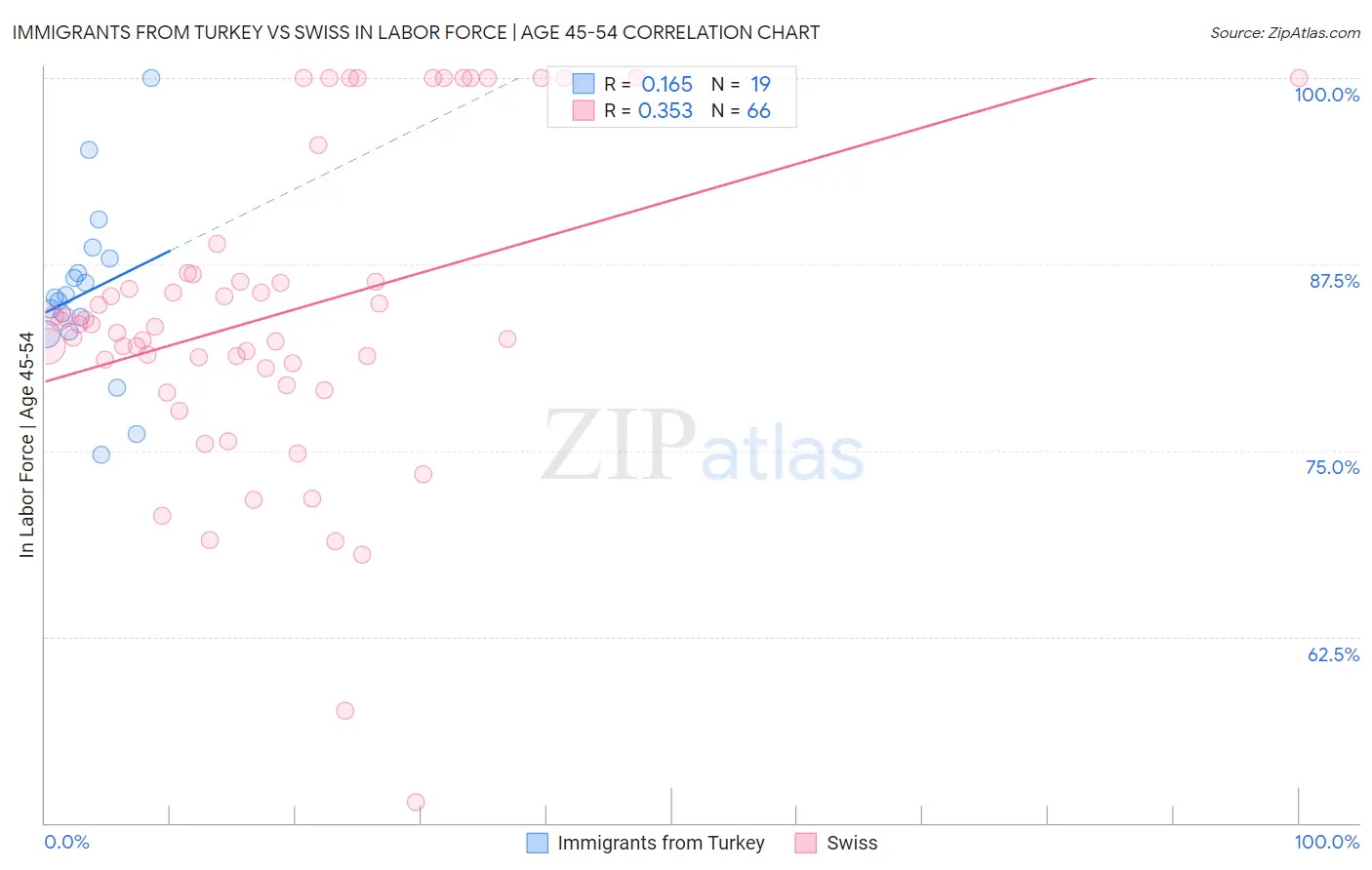 Immigrants from Turkey vs Swiss In Labor Force | Age 45-54