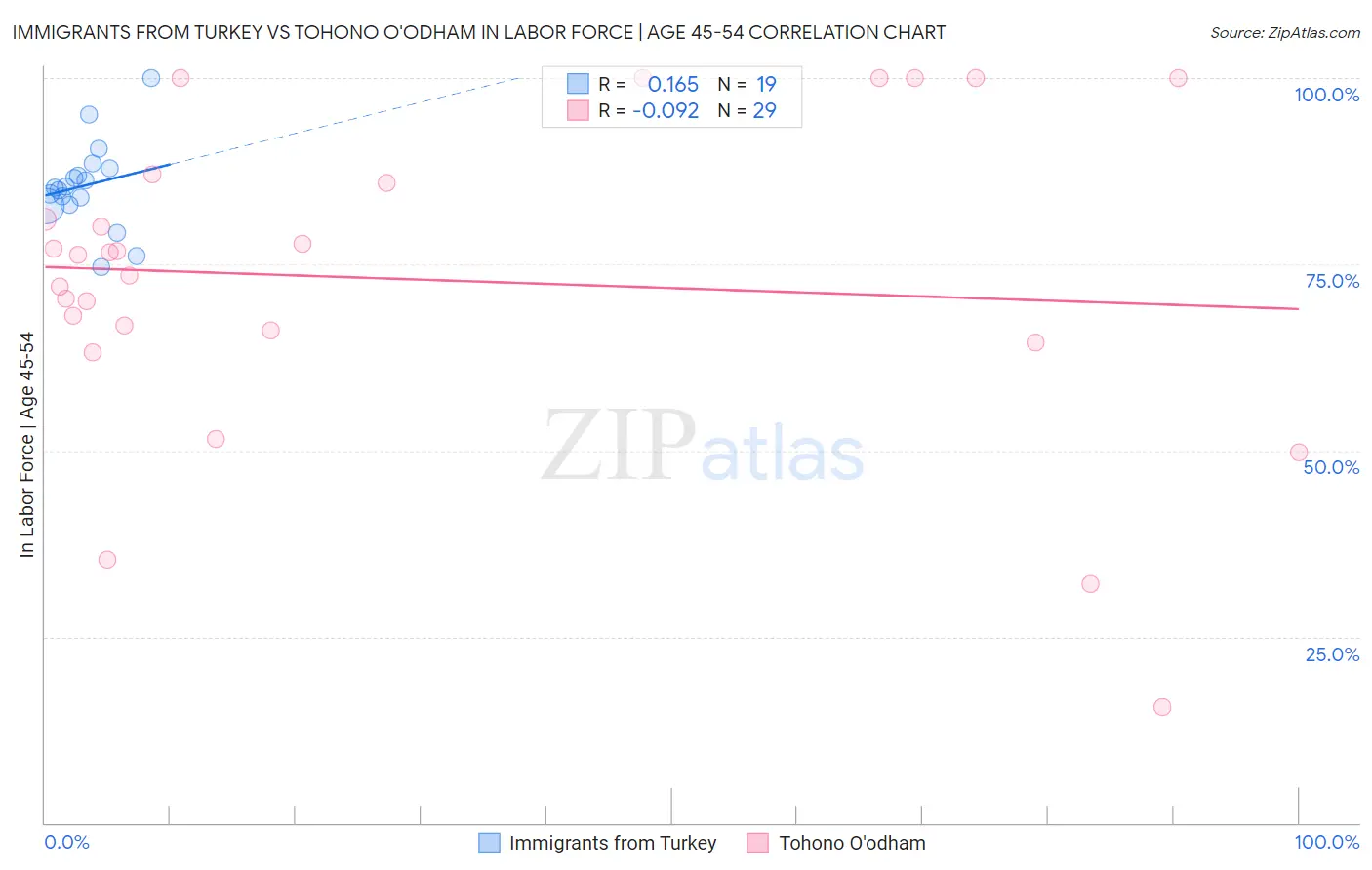 Immigrants from Turkey vs Tohono O'odham In Labor Force | Age 45-54