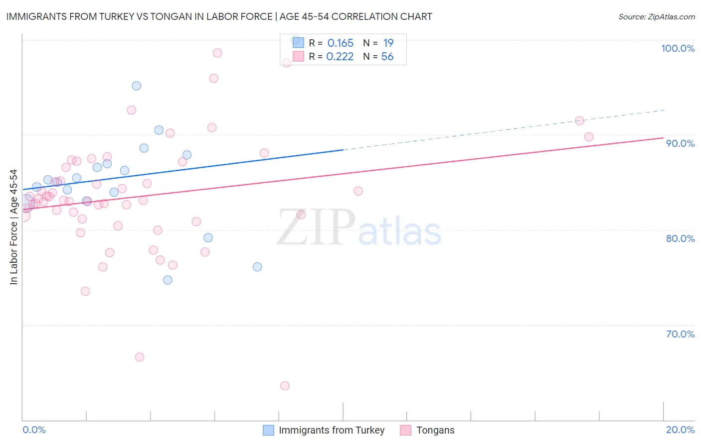 Immigrants from Turkey vs Tongan In Labor Force | Age 45-54