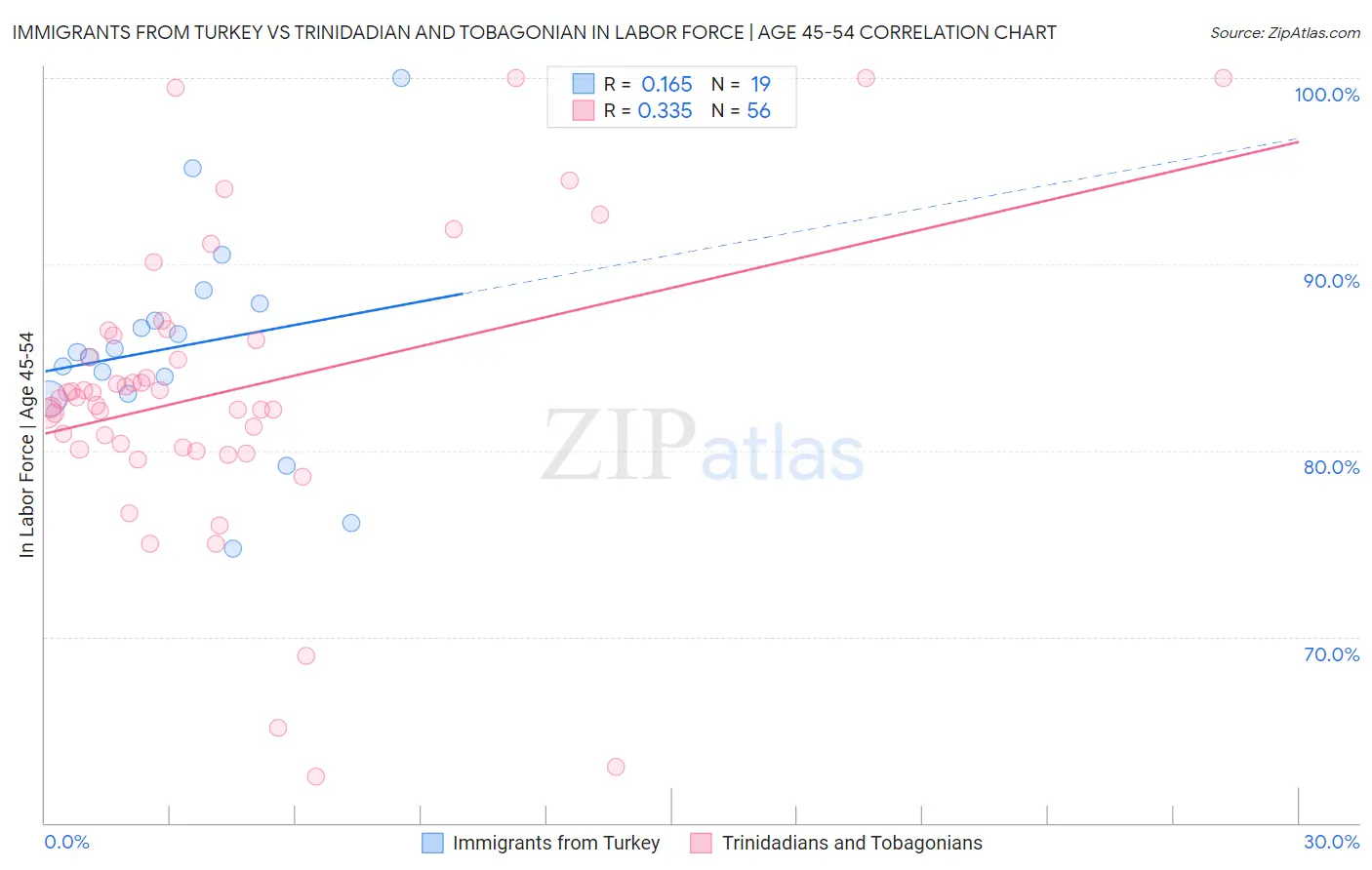Immigrants from Turkey vs Trinidadian and Tobagonian In Labor Force | Age 45-54