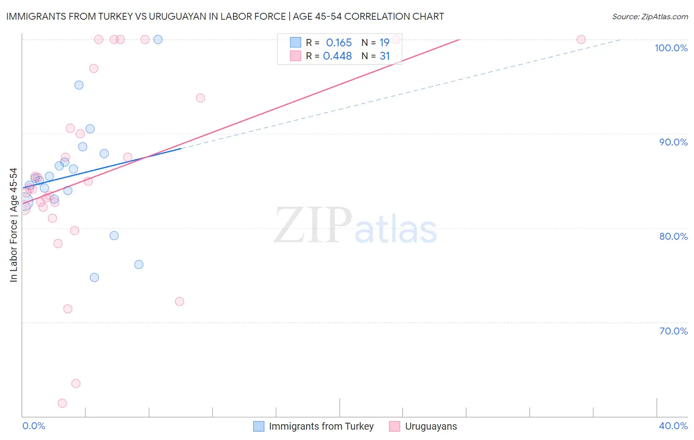 Immigrants from Turkey vs Uruguayan In Labor Force | Age 45-54