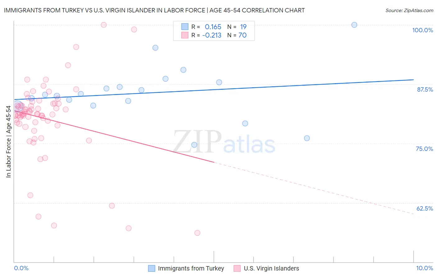 Immigrants from Turkey vs U.S. Virgin Islander In Labor Force | Age 45-54
