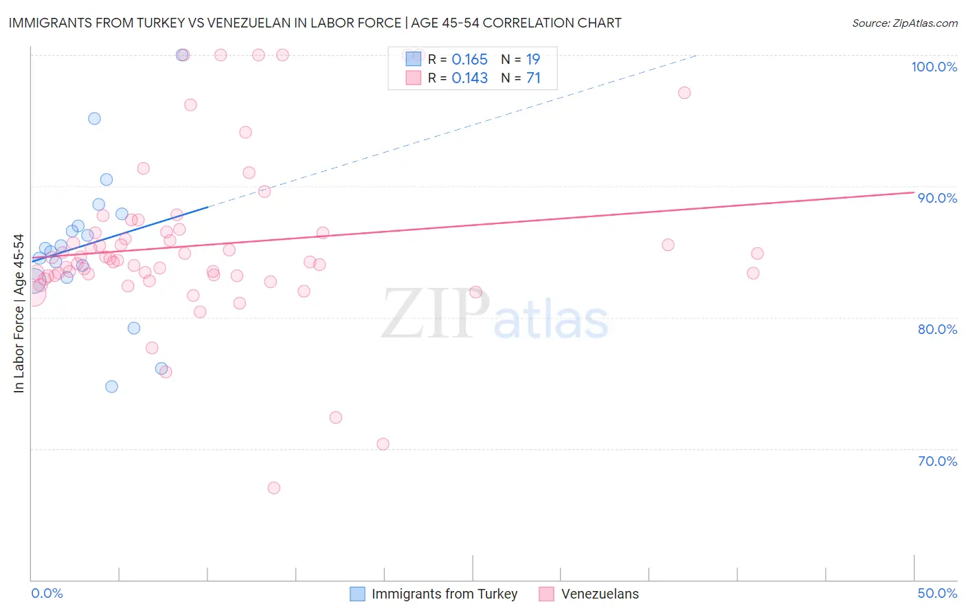 Immigrants from Turkey vs Venezuelan In Labor Force | Age 45-54