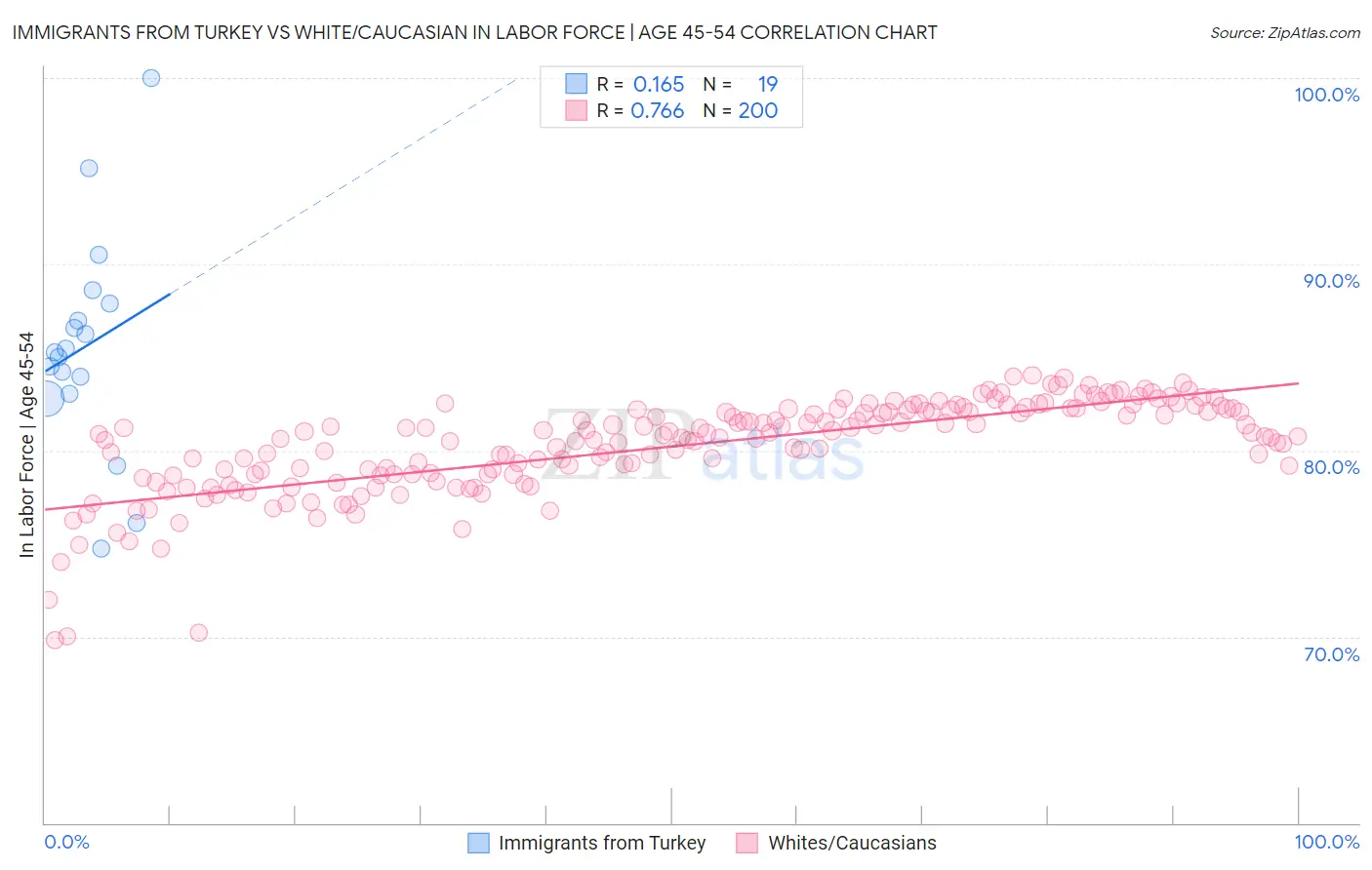 Immigrants from Turkey vs White/Caucasian In Labor Force | Age 45-54