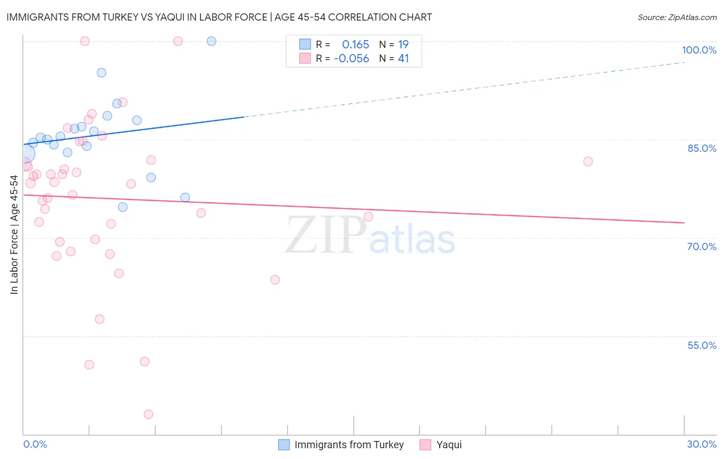 Immigrants from Turkey vs Yaqui In Labor Force | Age 45-54