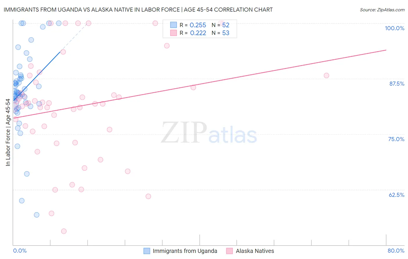 Immigrants from Uganda vs Alaska Native In Labor Force | Age 45-54