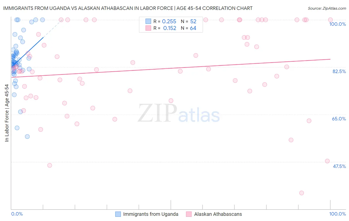 Immigrants from Uganda vs Alaskan Athabascan In Labor Force | Age 45-54