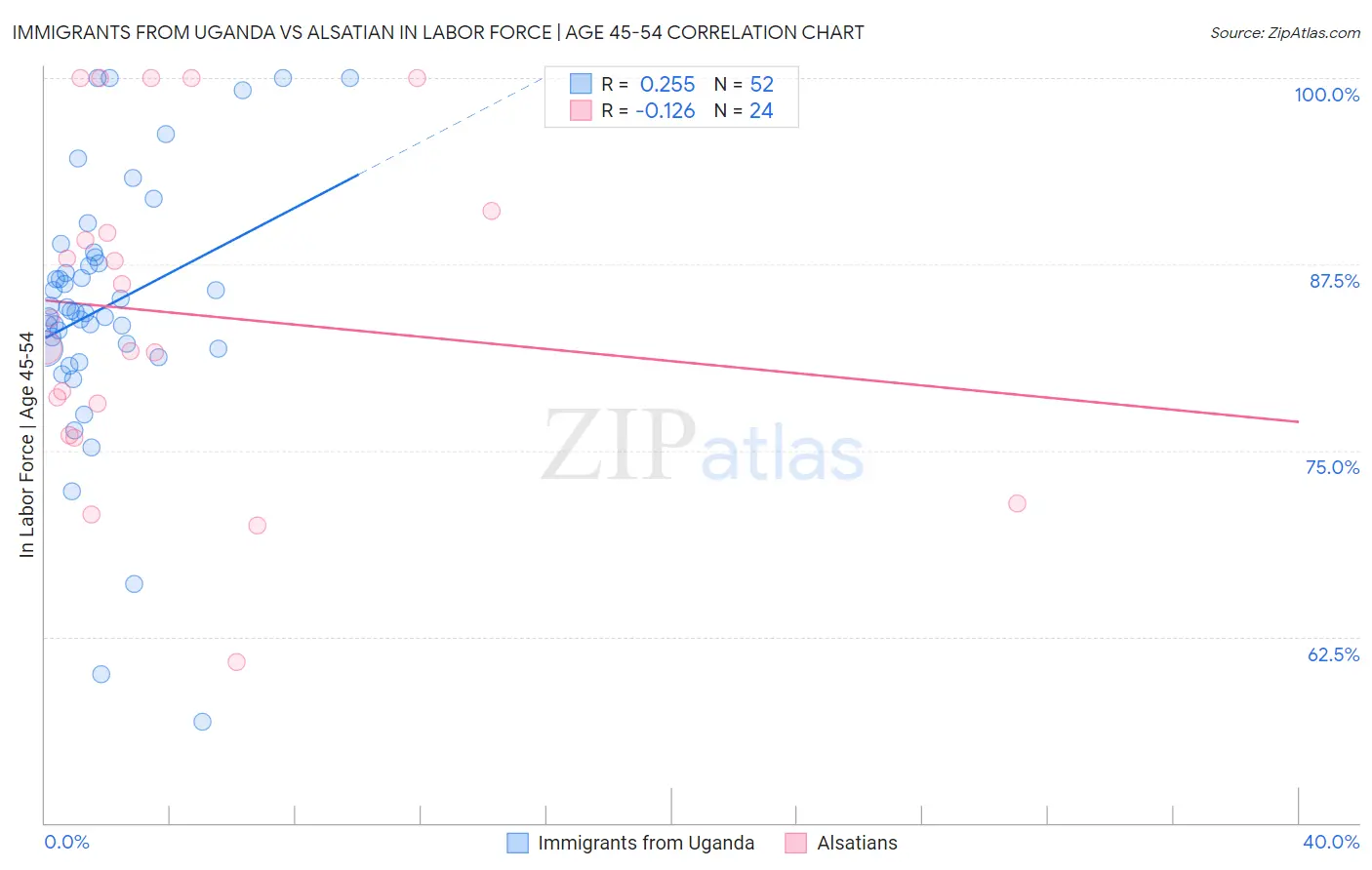 Immigrants from Uganda vs Alsatian In Labor Force | Age 45-54