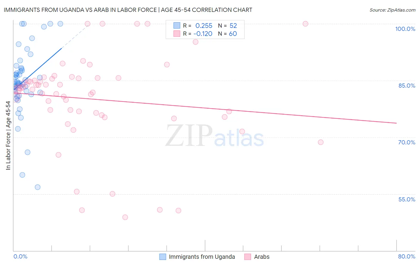 Immigrants from Uganda vs Arab In Labor Force | Age 45-54
