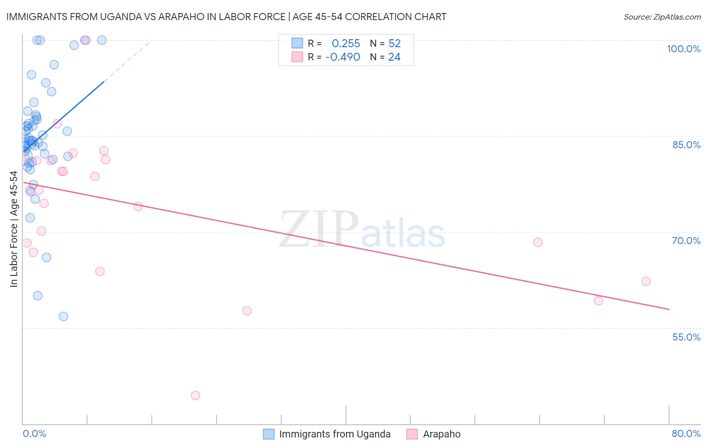 Immigrants from Uganda vs Arapaho In Labor Force | Age 45-54
