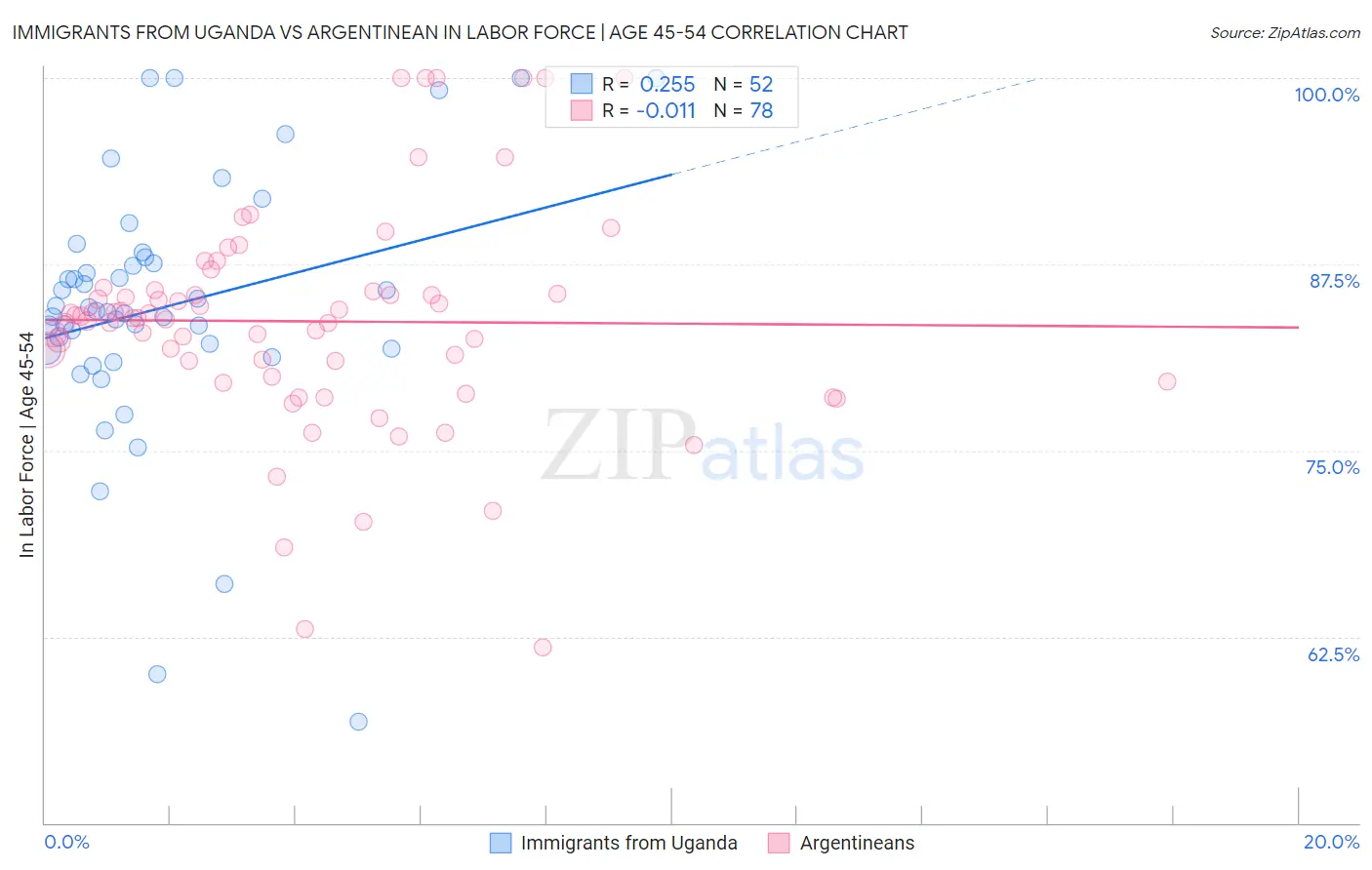 Immigrants from Uganda vs Argentinean In Labor Force | Age 45-54