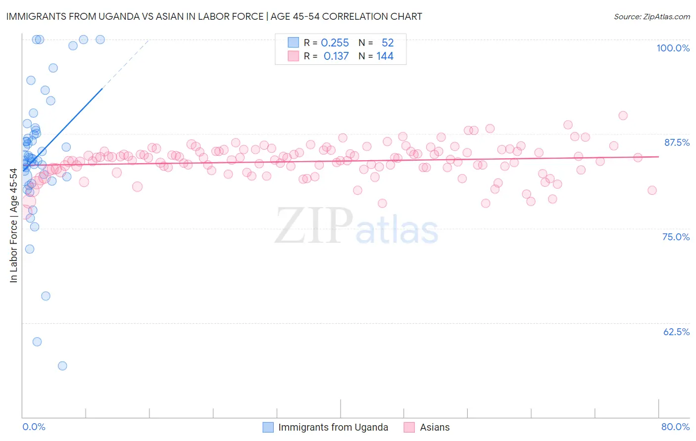 Immigrants from Uganda vs Asian In Labor Force | Age 45-54