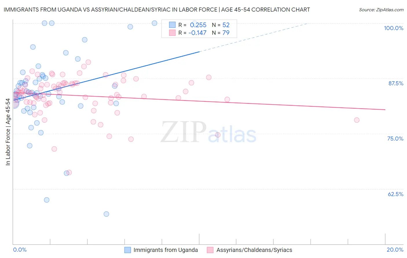 Immigrants from Uganda vs Assyrian/Chaldean/Syriac In Labor Force | Age 45-54