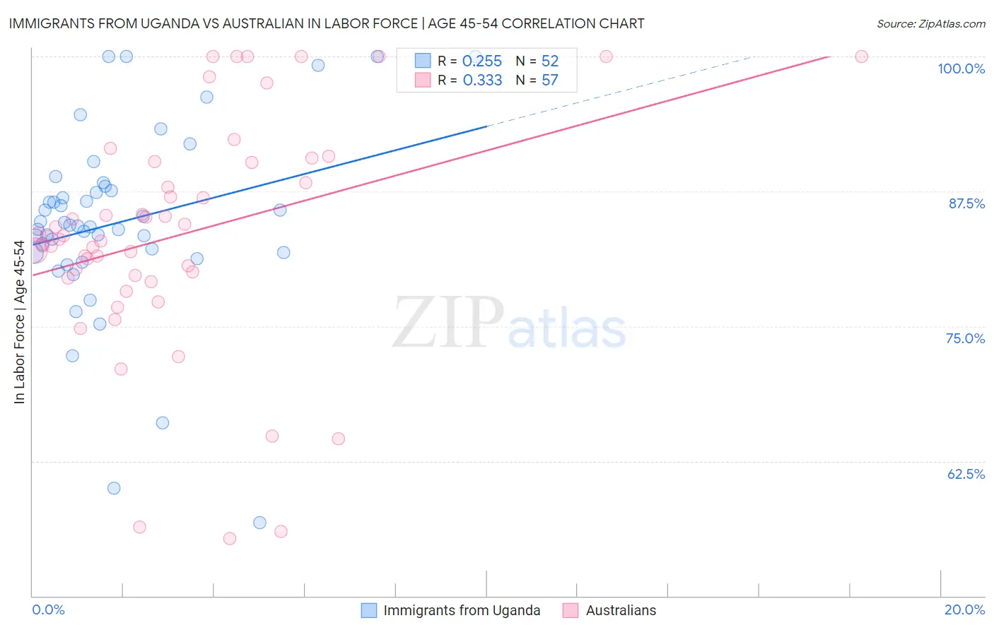 Immigrants from Uganda vs Australian In Labor Force | Age 45-54