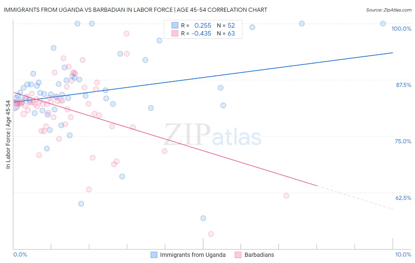 Immigrants from Uganda vs Barbadian In Labor Force | Age 45-54