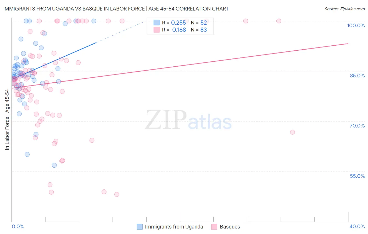 Immigrants from Uganda vs Basque In Labor Force | Age 45-54