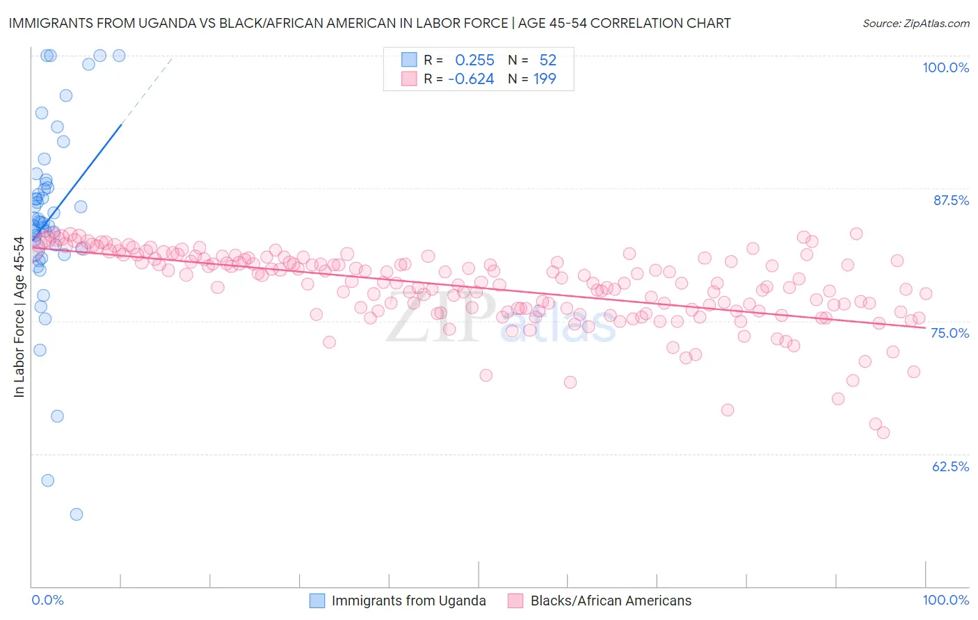 Immigrants from Uganda vs Black/African American In Labor Force | Age 45-54