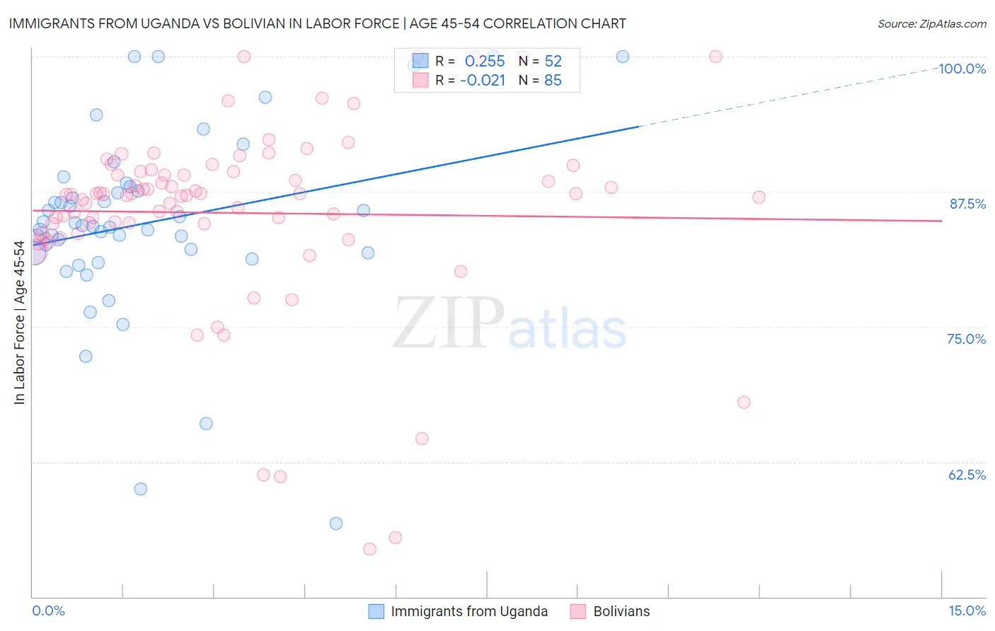 Immigrants from Uganda vs Bolivian In Labor Force | Age 45-54
