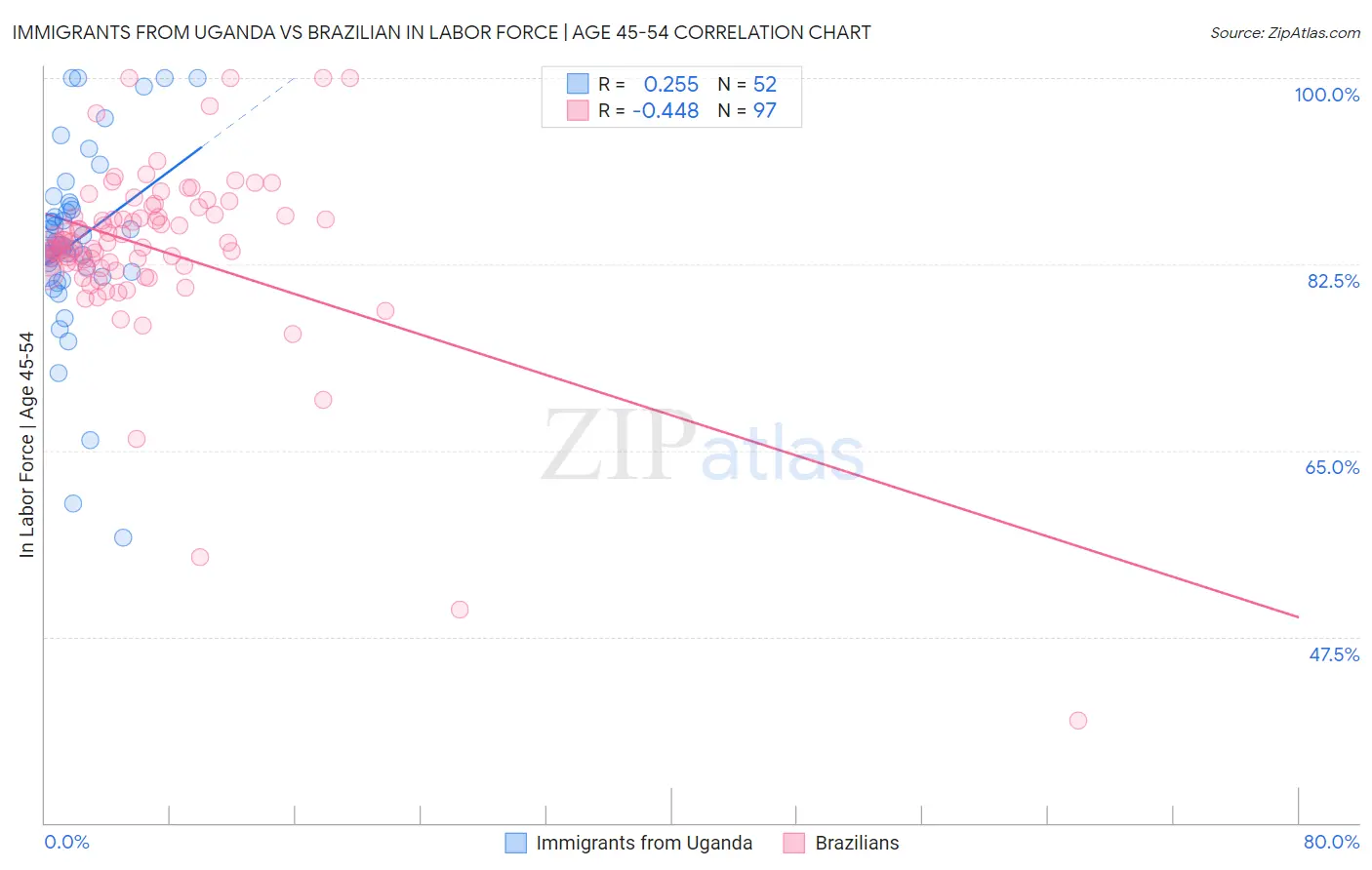 Immigrants from Uganda vs Brazilian In Labor Force | Age 45-54
