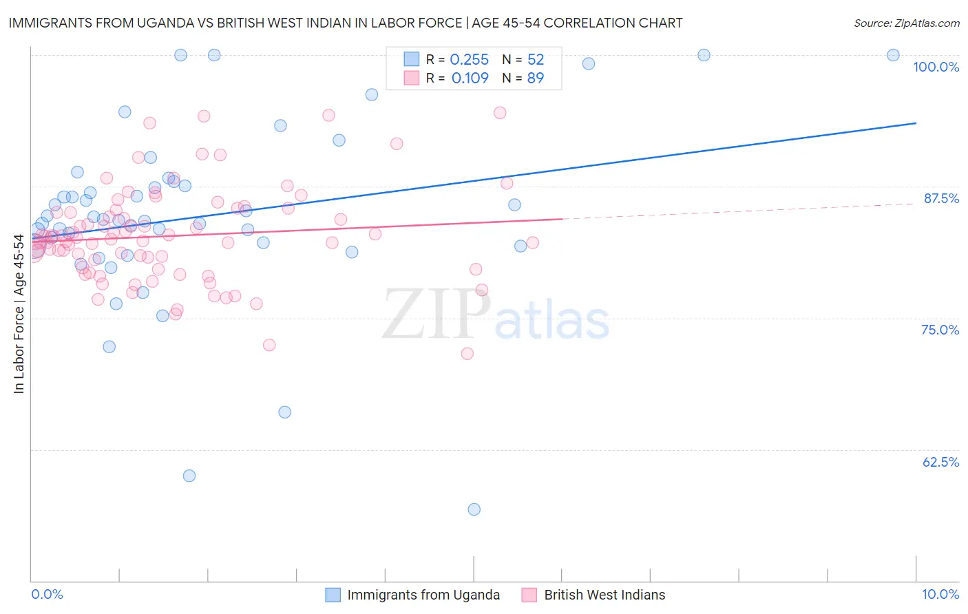 Immigrants from Uganda vs British West Indian In Labor Force | Age 45-54