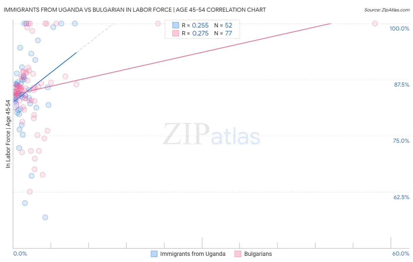 Immigrants from Uganda vs Bulgarian In Labor Force | Age 45-54