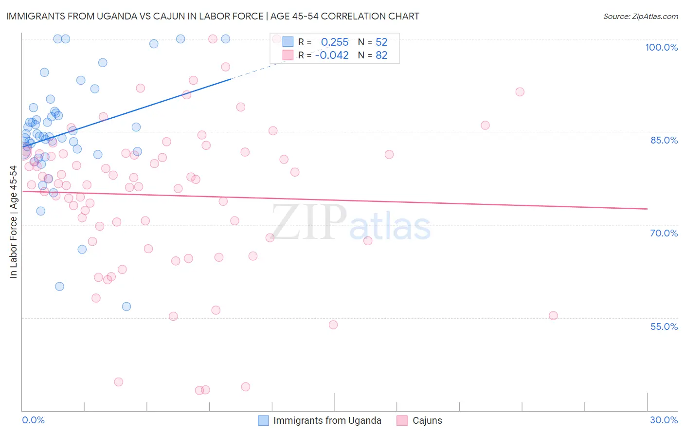Immigrants from Uganda vs Cajun In Labor Force | Age 45-54