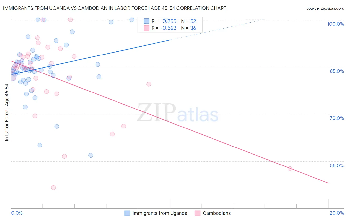 Immigrants from Uganda vs Cambodian In Labor Force | Age 45-54