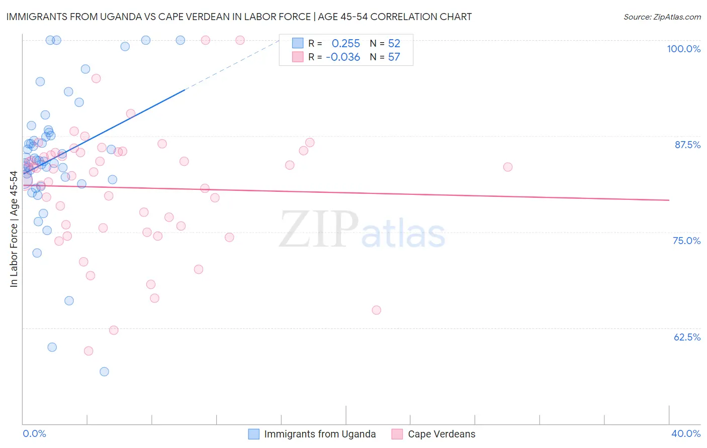Immigrants from Uganda vs Cape Verdean In Labor Force | Age 45-54