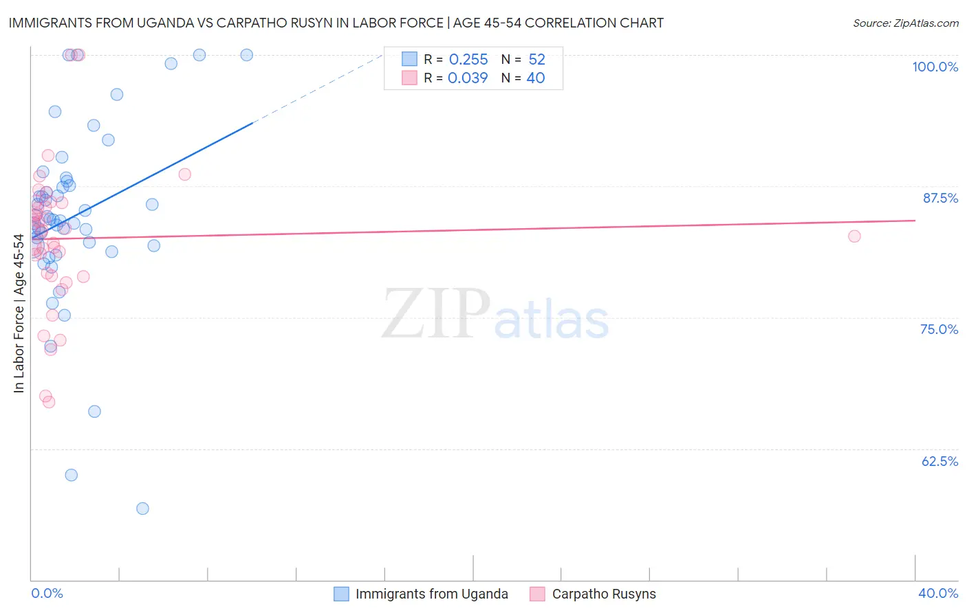 Immigrants from Uganda vs Carpatho Rusyn In Labor Force | Age 45-54