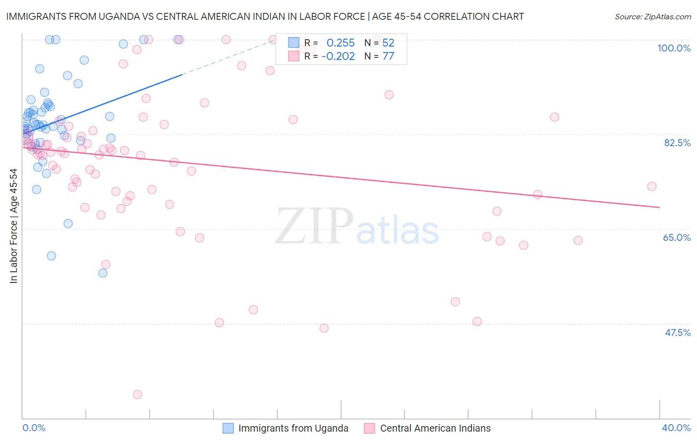 Immigrants from Uganda vs Central American Indian In Labor Force | Age 45-54