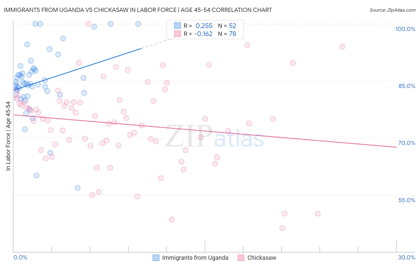 Immigrants from Uganda vs Chickasaw In Labor Force | Age 45-54