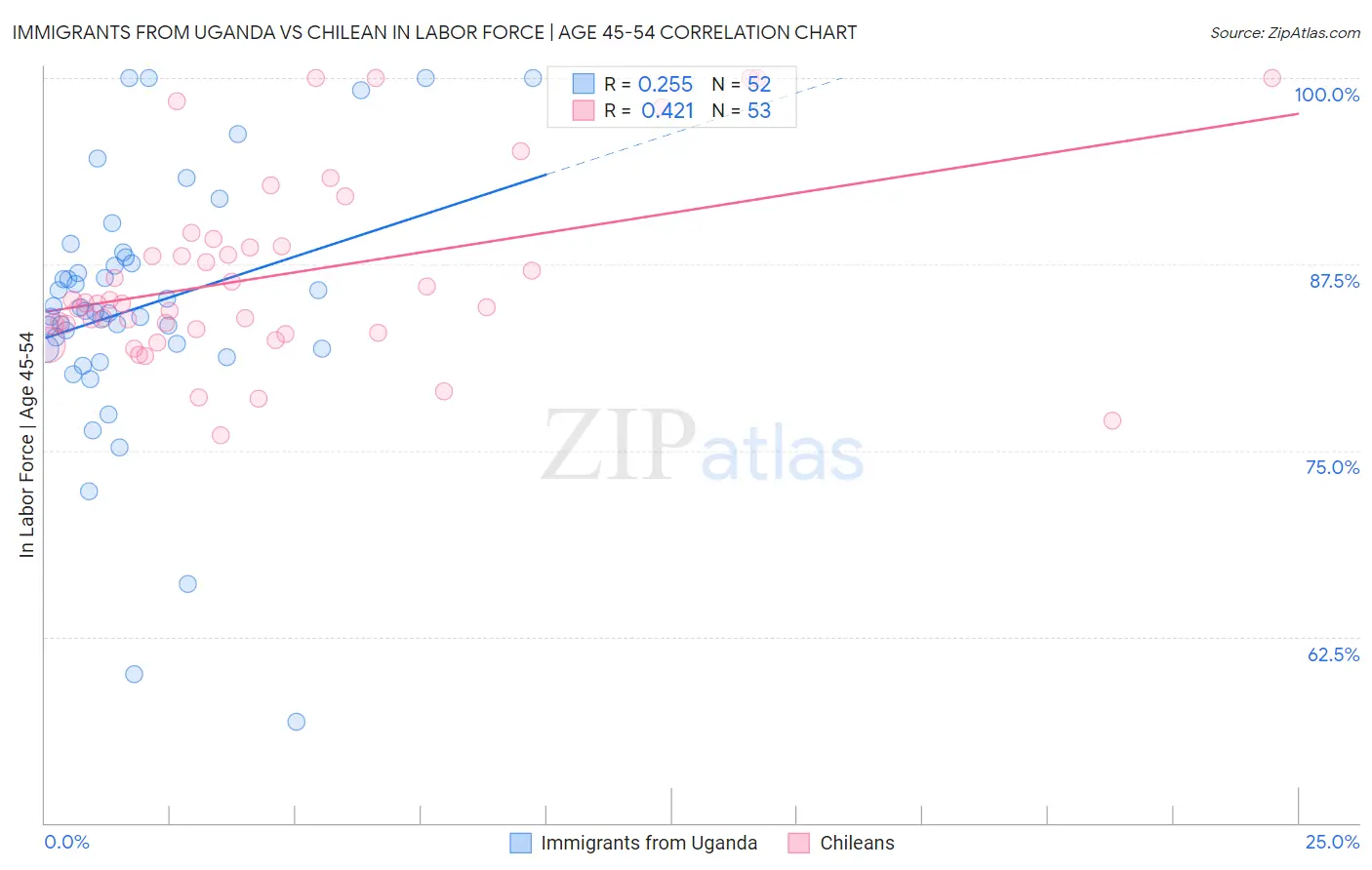 Immigrants from Uganda vs Chilean In Labor Force | Age 45-54