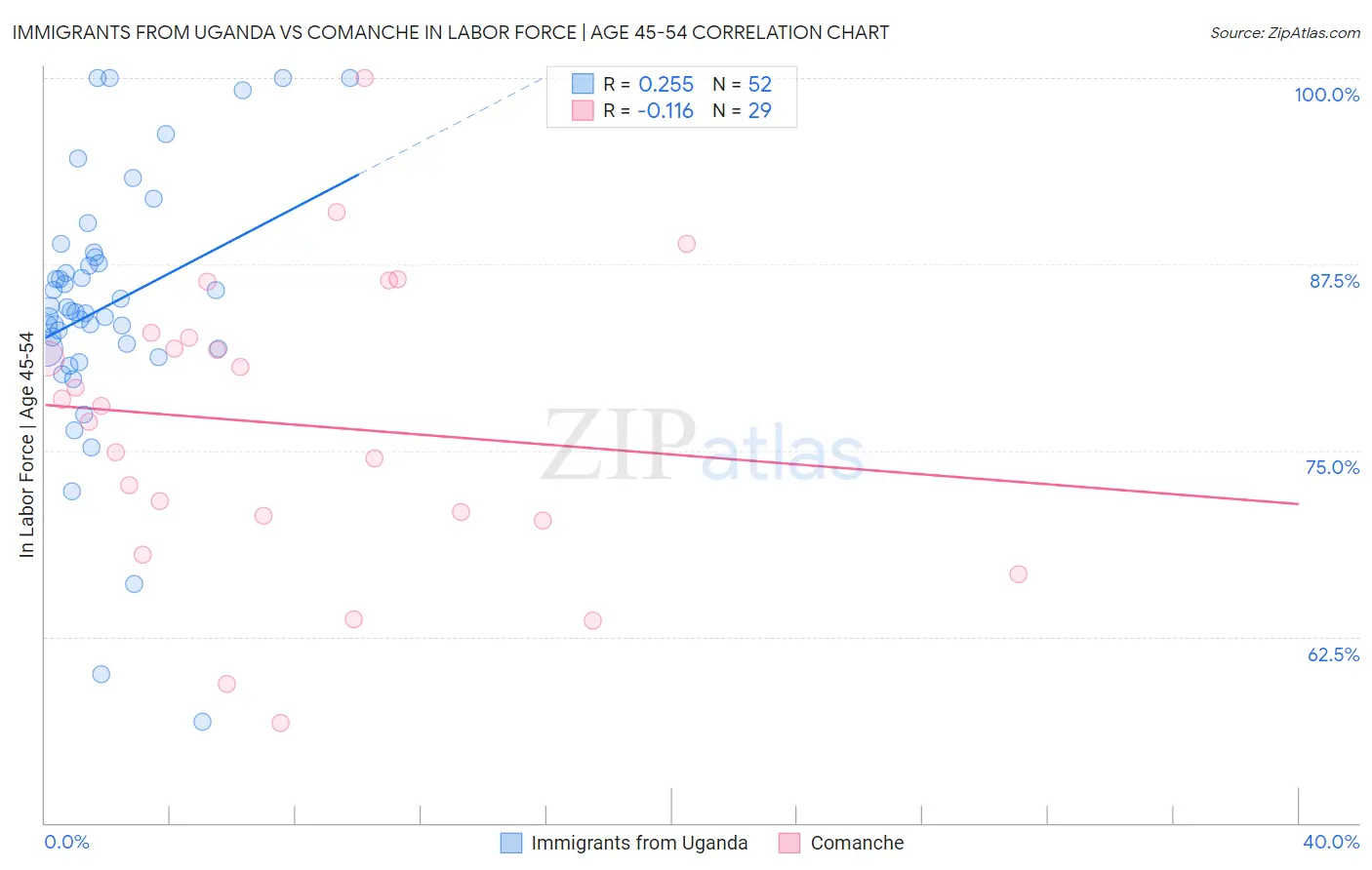 Immigrants from Uganda vs Comanche In Labor Force | Age 45-54