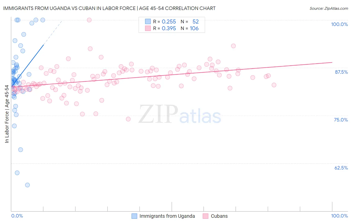 Immigrants from Uganda vs Cuban In Labor Force | Age 45-54