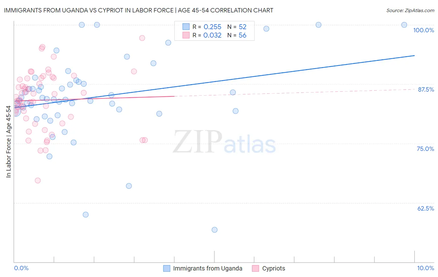 Immigrants from Uganda vs Cypriot In Labor Force | Age 45-54