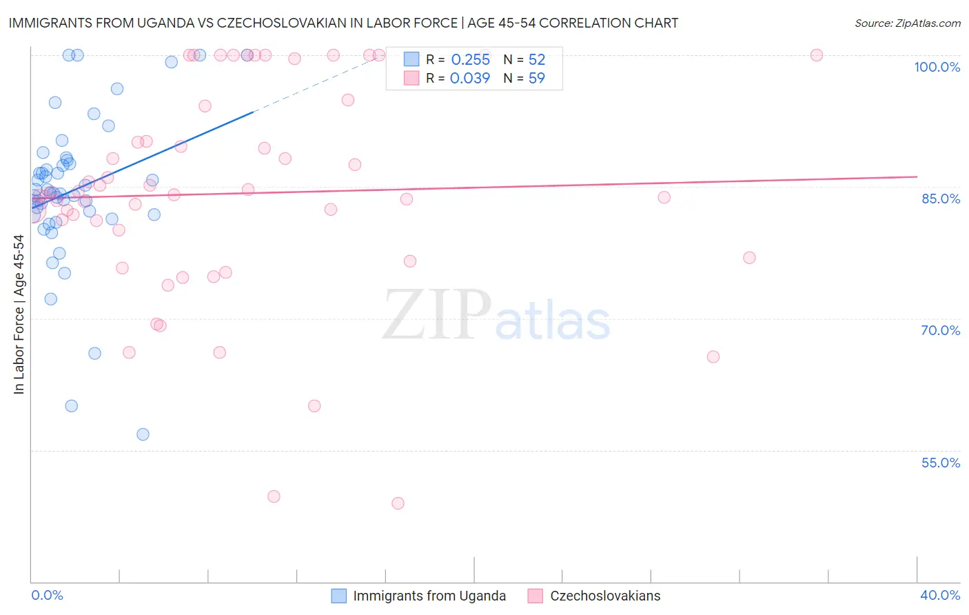 Immigrants from Uganda vs Czechoslovakian In Labor Force | Age 45-54