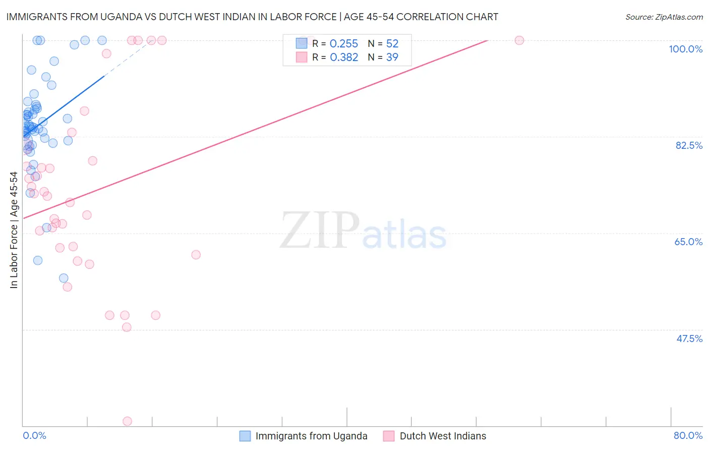 Immigrants from Uganda vs Dutch West Indian In Labor Force | Age 45-54
