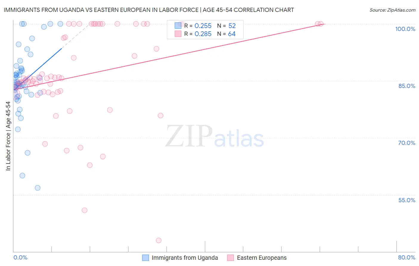 Immigrants from Uganda vs Eastern European In Labor Force | Age 45-54