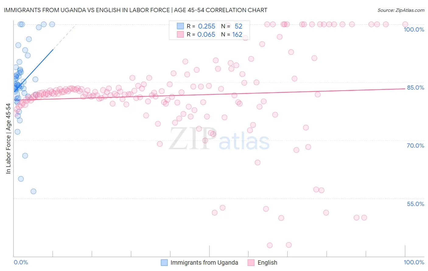 Immigrants from Uganda vs English In Labor Force | Age 45-54