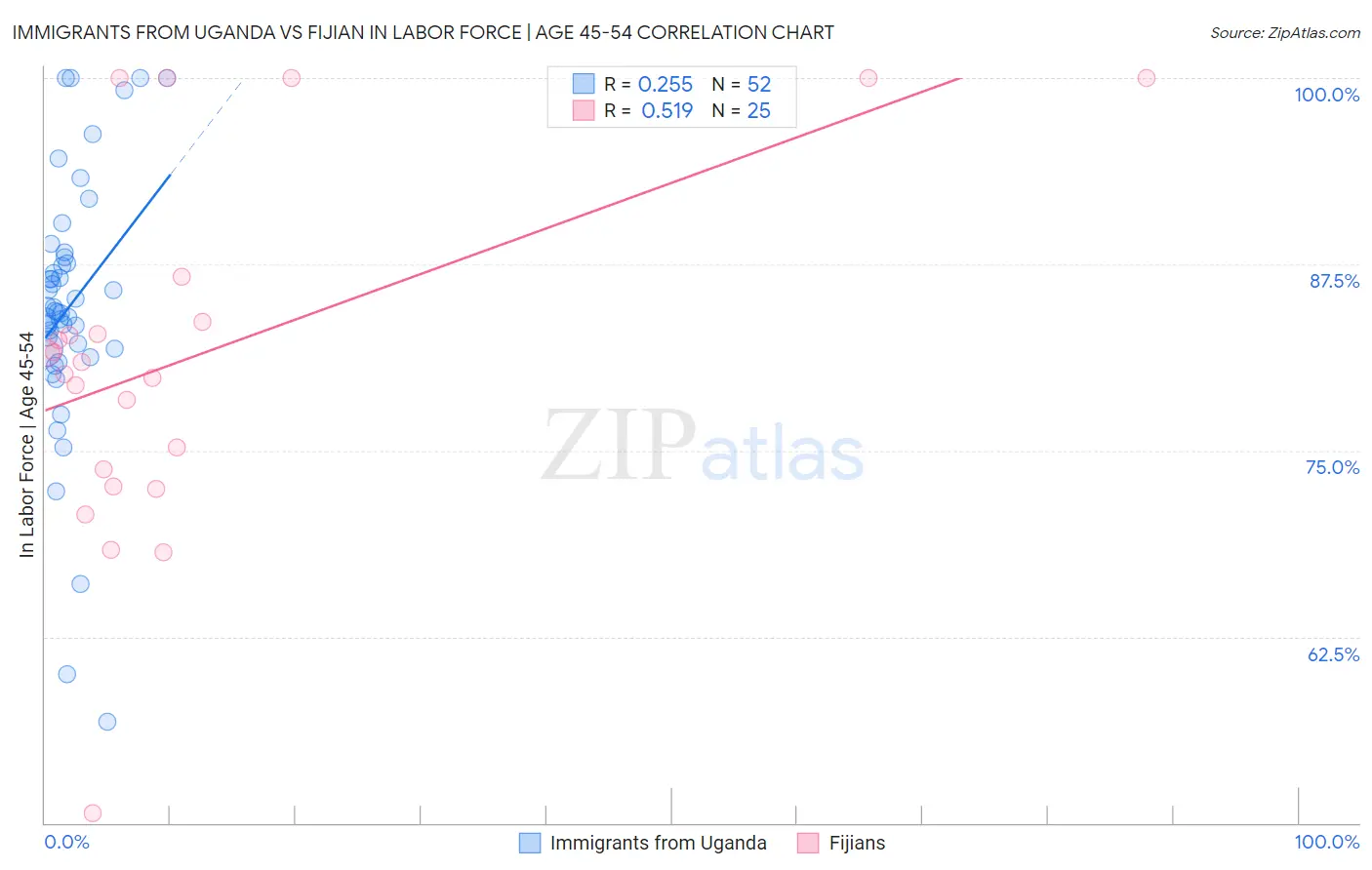 Immigrants from Uganda vs Fijian In Labor Force | Age 45-54