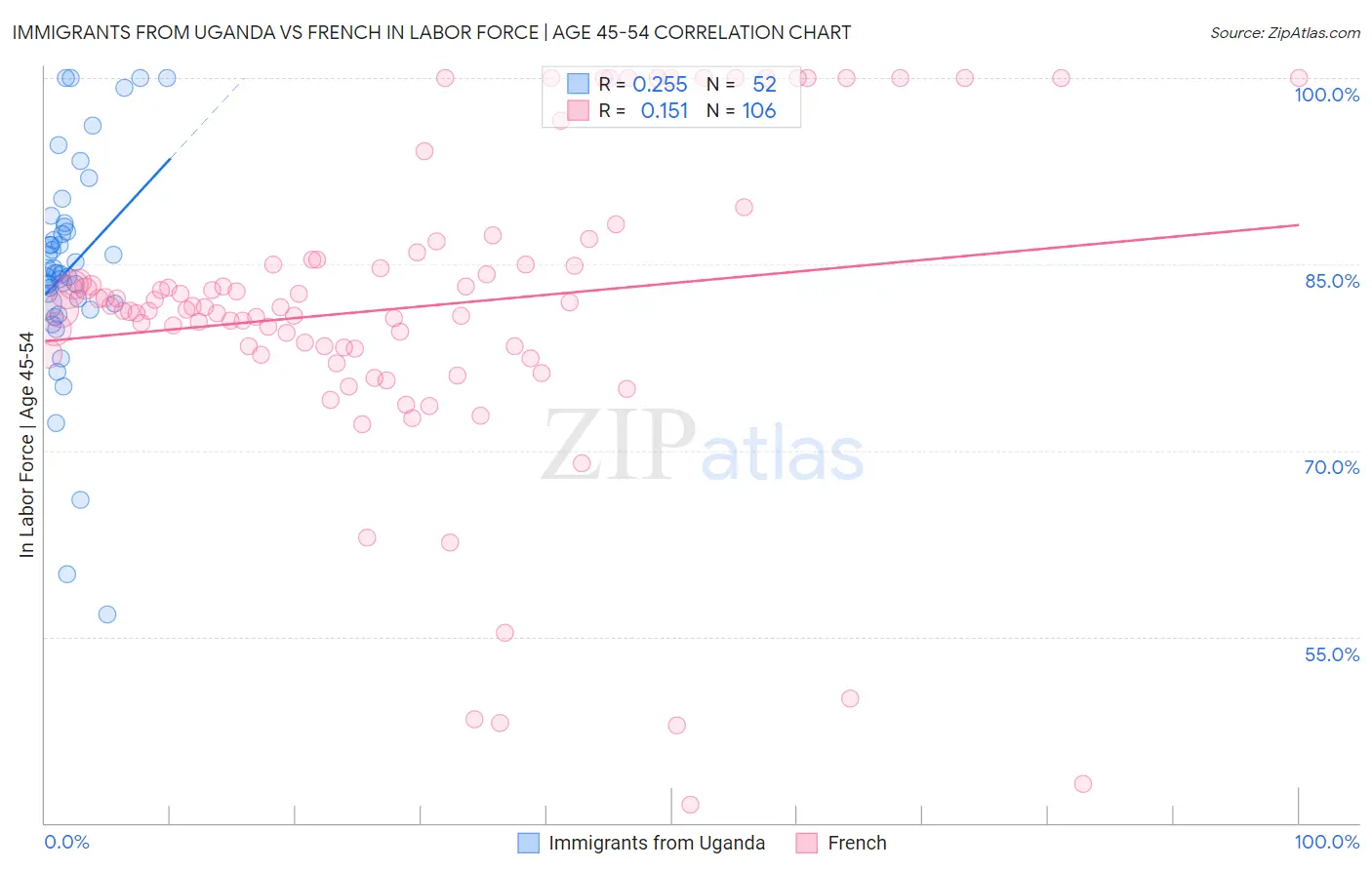 Immigrants from Uganda vs French In Labor Force | Age 45-54