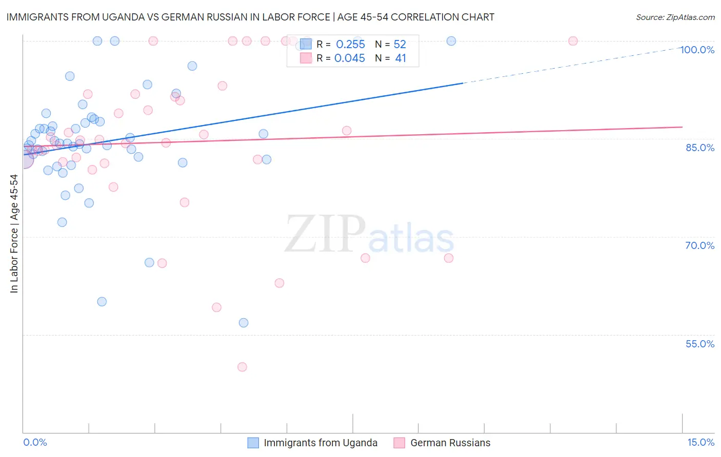 Immigrants from Uganda vs German Russian In Labor Force | Age 45-54