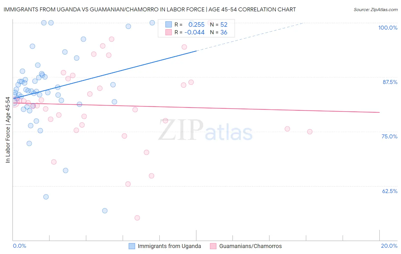 Immigrants from Uganda vs Guamanian/Chamorro In Labor Force | Age 45-54