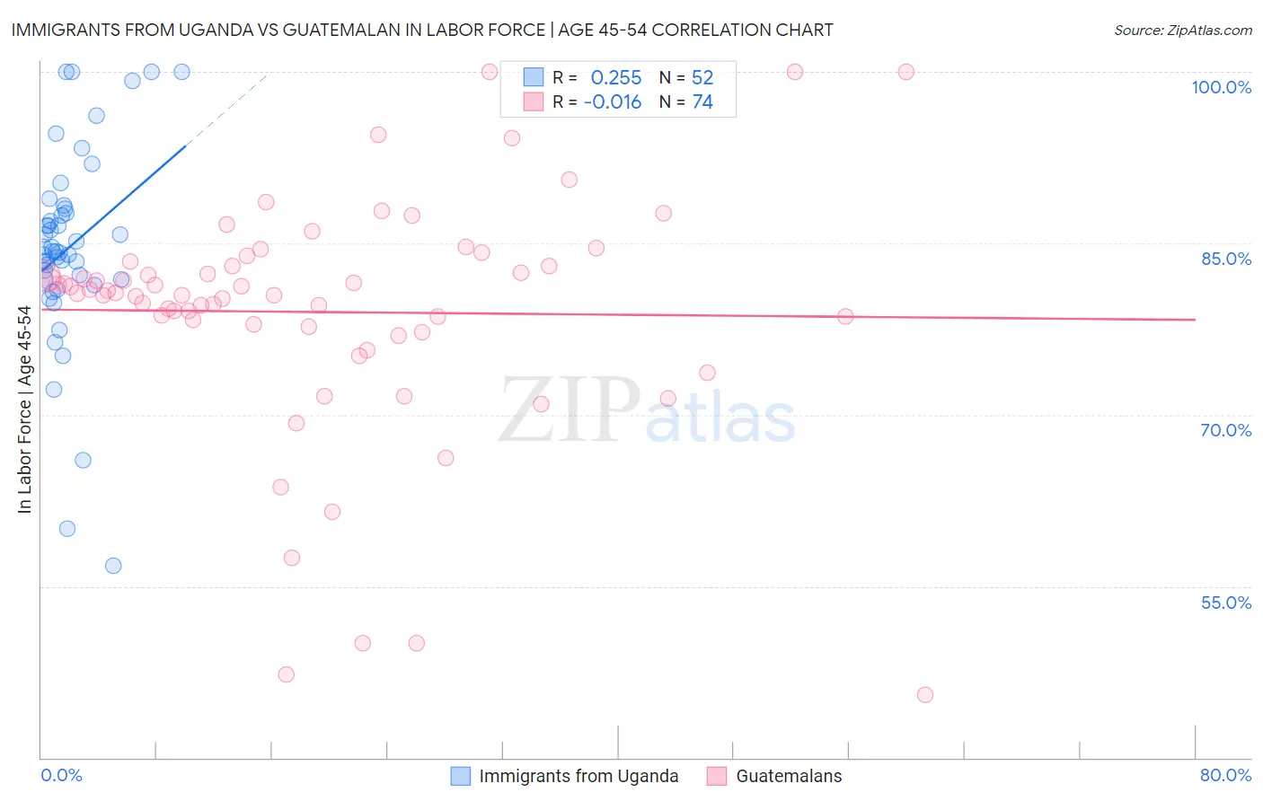 Immigrants from Uganda vs Guatemalan In Labor Force | Age 45-54